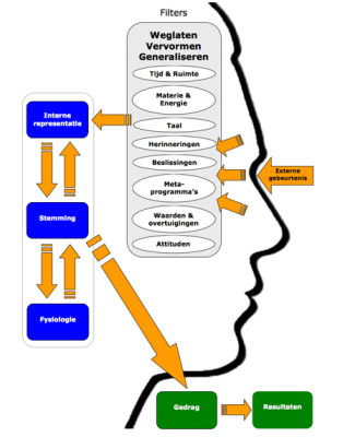 communicatiemodel